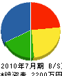 澤徳塗装店 貸借対照表 2010年7月期