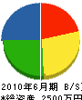 菅澤園 貸借対照表 2010年6月期