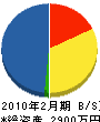 菱田商店 貸借対照表 2010年2月期