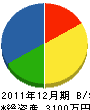 清田組 貸借対照表 2011年12月期