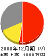 北日本建築 損益計算書 2008年12月期