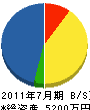 神田組 貸借対照表 2011年7月期