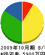 上京建設 貸借対照表 2009年10月期