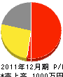 桜井造園 損益計算書 2011年12月期