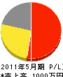 斉藤建設 損益計算書 2011年5月期