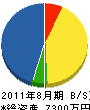 静岡コミュニケーション 貸借対照表 2011年8月期