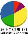 村嶋組 貸借対照表 2010年9月期