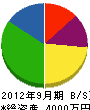 宮沢水道 貸借対照表 2012年9月期