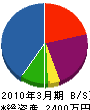 藤崎設備商会 貸借対照表 2010年3月期