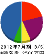 藤橋開発 貸借対照表 2012年7月期