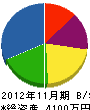 橋本防災設備 貸借対照表 2012年11月期