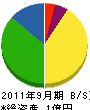 大和田建設 貸借対照表 2011年9月期