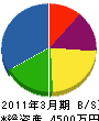 宇野硝子店 貸借対照表 2011年3月期