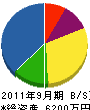 太田設備 貸借対照表 2011年9月期