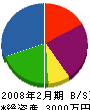 古田通信 貸借対照表 2008年2月期