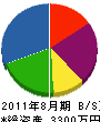 田村産業 貸借対照表 2011年8月期