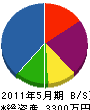 佐藤昌工業 貸借対照表 2011年5月期