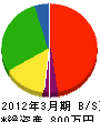 田代工業所 貸借対照表 2012年3月期