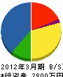 伊藤舗道 貸借対照表 2012年3月期