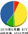 平川建設 貸借対照表 2010年6月期