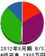 田内組 貸借対照表 2012年8月期