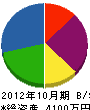 明高道路 貸借対照表 2012年10月期