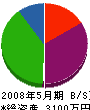 青山工業所 貸借対照表 2008年5月期