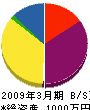 小川設備工業 貸借対照表 2009年3月期