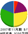 伸栄興業 貸借対照表 2007年11月期
