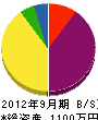 前田工業所 貸借対照表 2012年9月期