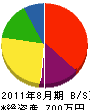 奄美水道土木 貸借対照表 2011年8月期