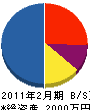 沖田電工 貸借対照表 2011年2月期
