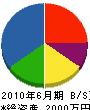 山川水道 貸借対照表 2010年6月期