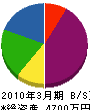 熊野土建 貸借対照表 2010年3月期