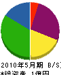 徳江工務店 貸借対照表 2010年5月期