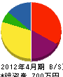 協伸テック 貸借対照表 2012年4月期