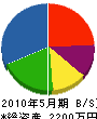 松竹園 貸借対照表 2010年5月期