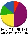 田中総合建設 貸借対照表 2012年4月期