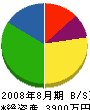 松本組 貸借対照表 2008年8月期