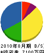 京浜塗装工業 貸借対照表 2010年8月期