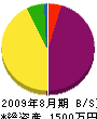 藤垣建設 貸借対照表 2009年8月期