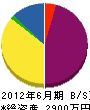 栗田建設 貸借対照表 2012年6月期