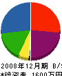 野坂配管 貸借対照表 2008年12月期