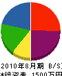 桜井水道 貸借対照表 2010年8月期