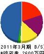 澤田工務店 貸借対照表 2011年3月期