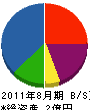 東京緑建 貸借対照表 2011年8月期
