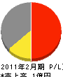 中塚鉄工所 損益計算書 2011年2月期