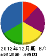 永田建設 貸借対照表 2012年12月期