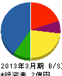 東興電気工業 貸借対照表 2013年3月期