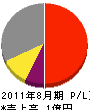 上野電気 損益計算書 2011年8月期